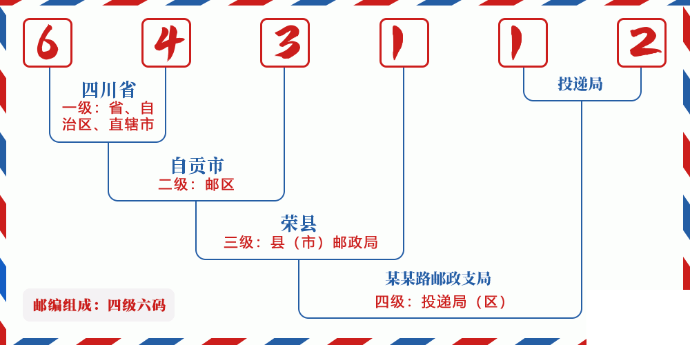邮编643112含义
