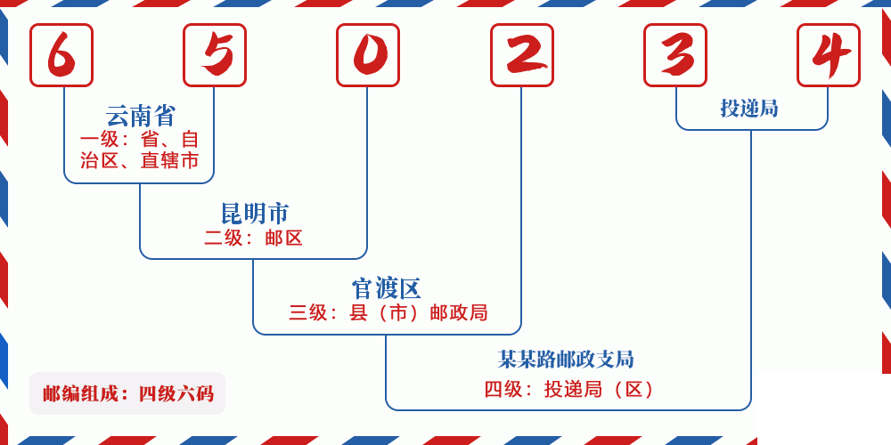 邮编650234含义