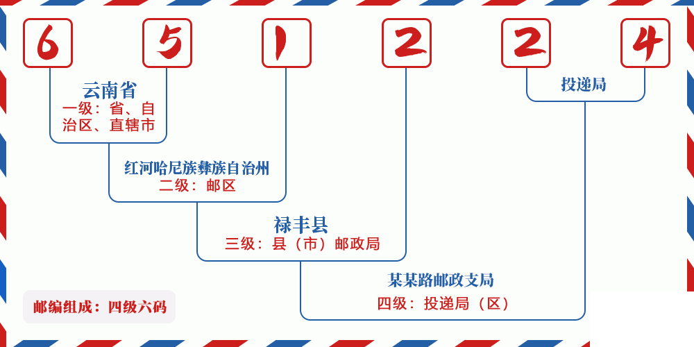 邮编651224含义