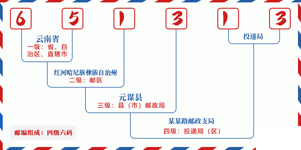 邮编651313含义