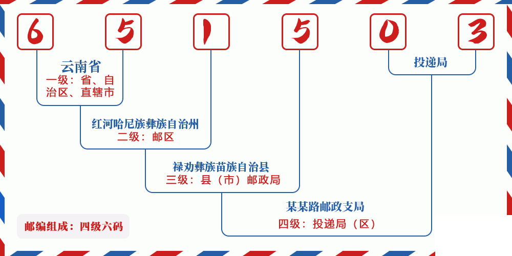 邮编651503含义