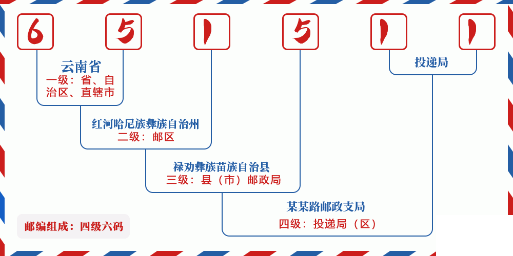 邮编651511含义