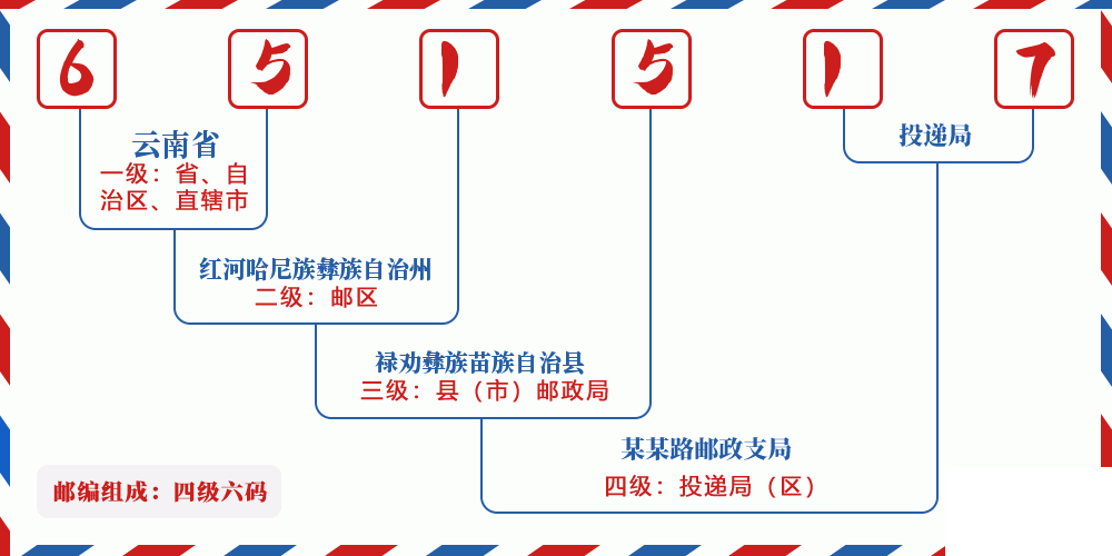 邮编651517含义