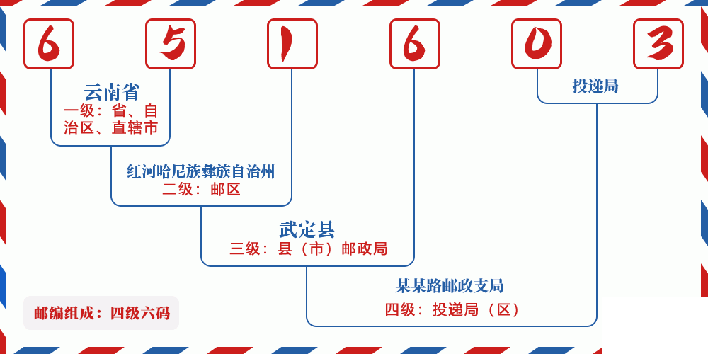 邮编651603含义