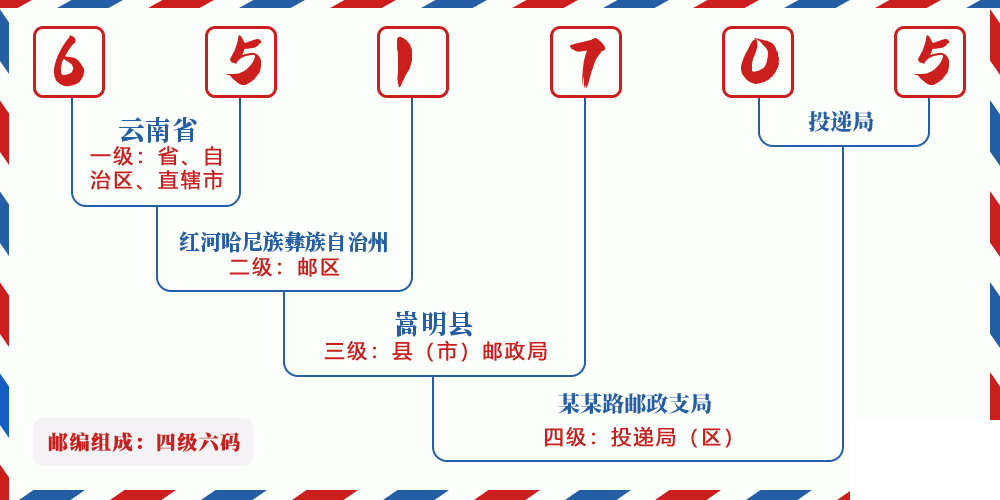 邮编651705含义