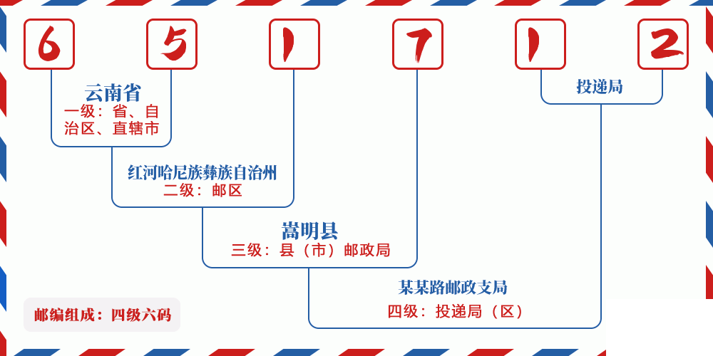 邮编651712含义