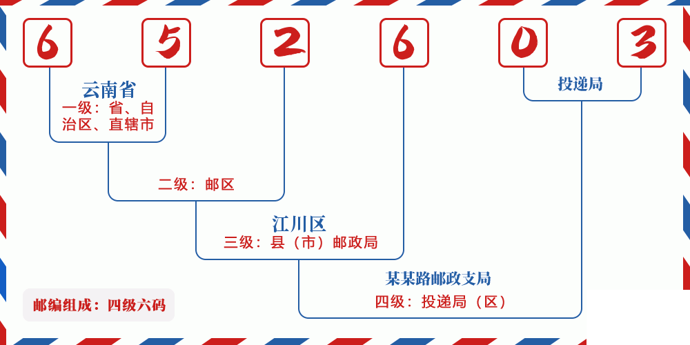 邮编652603含义