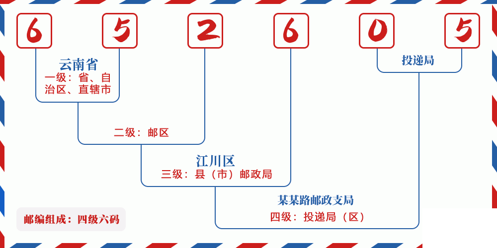 邮编652605含义