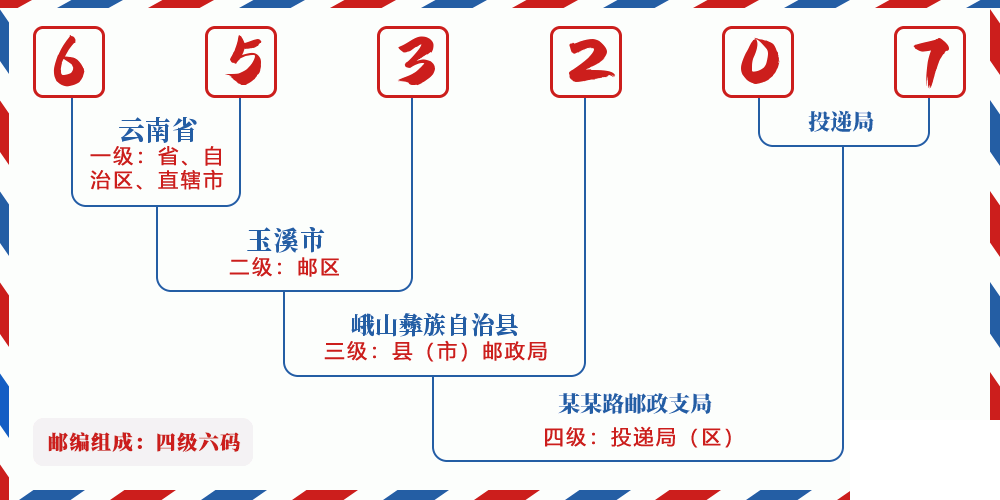 邮编653207含义