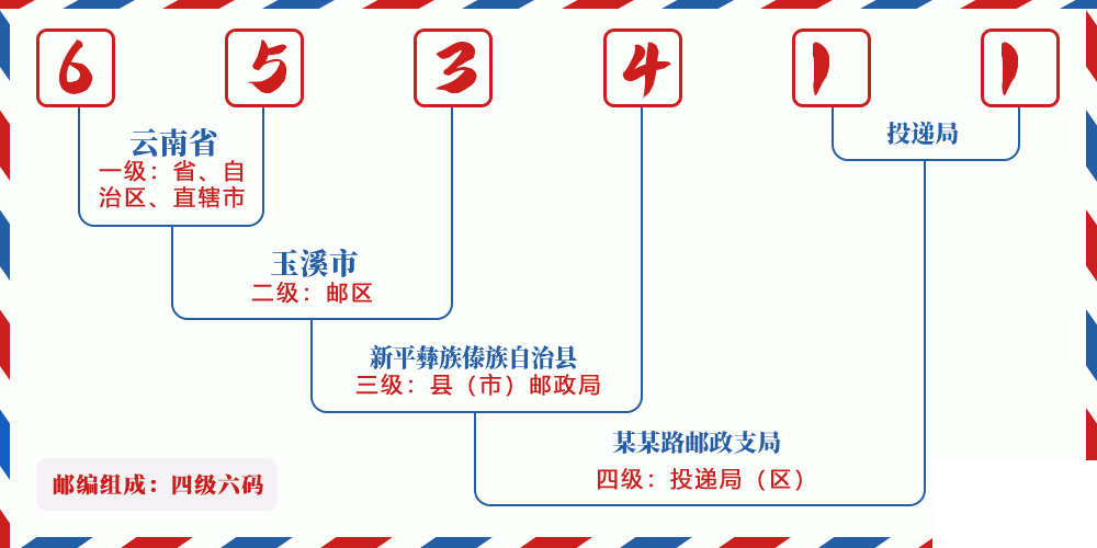 邮编653411含义