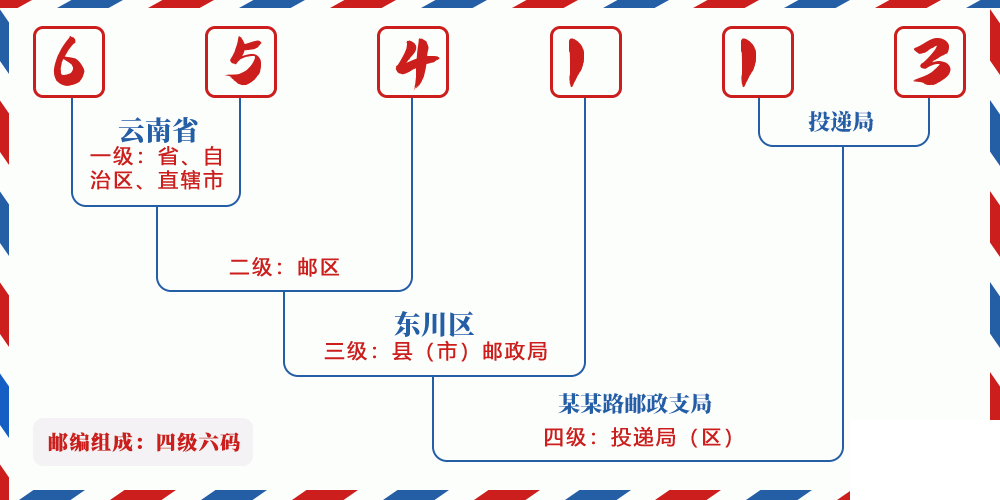 邮编654113含义
