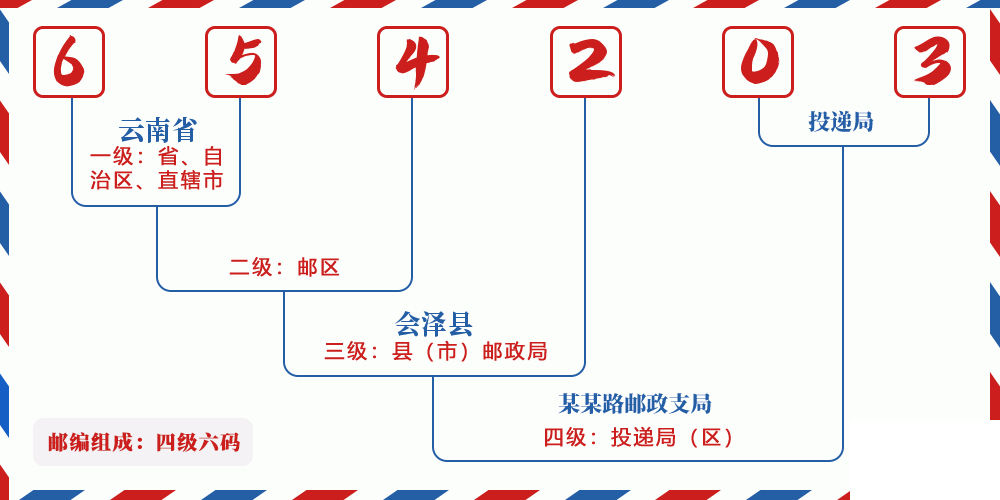 邮编654203含义