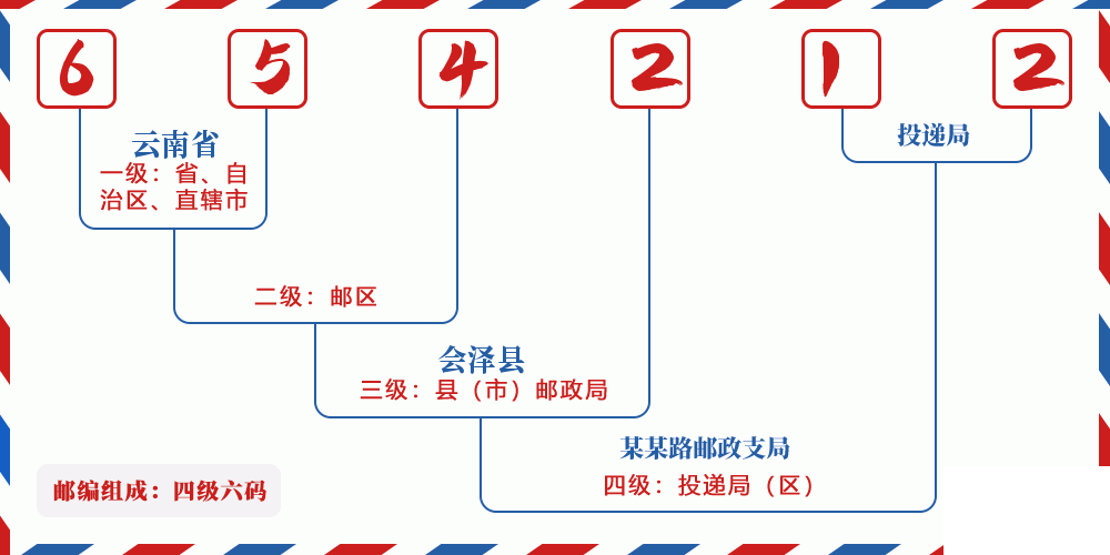 邮编654212含义