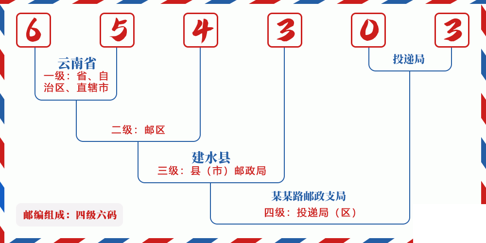 邮编654303含义