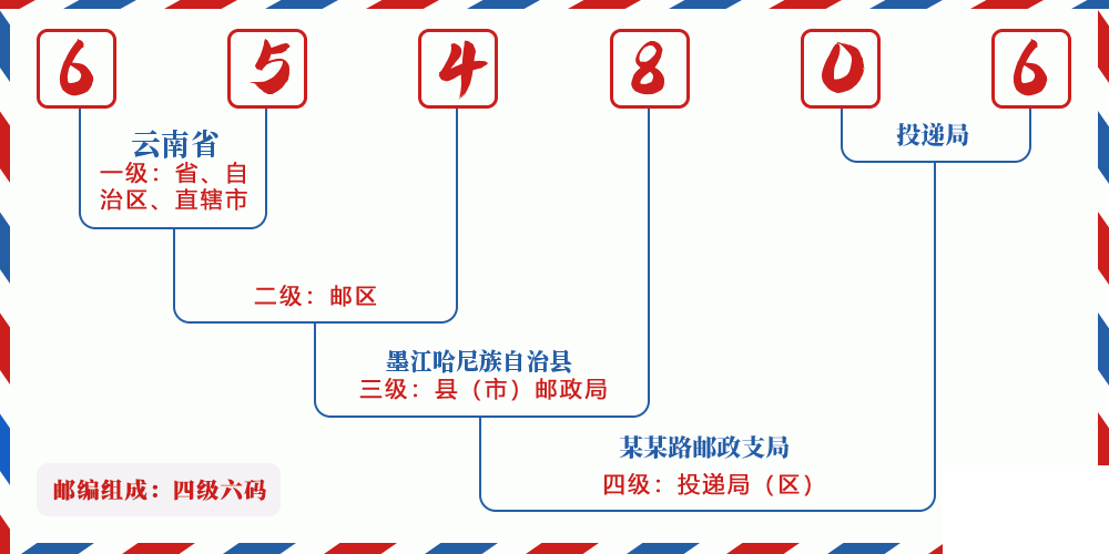 邮编654806含义