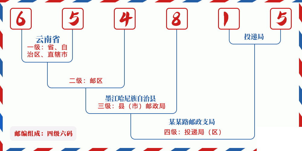 邮编654815含义