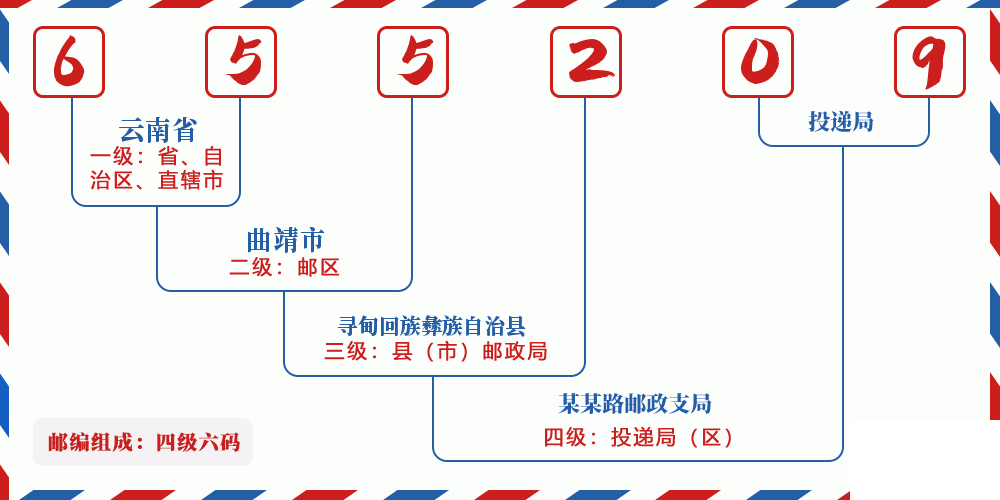 邮编655209含义