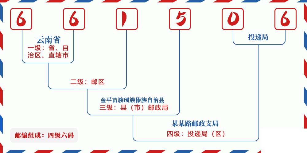 邮编661506含义