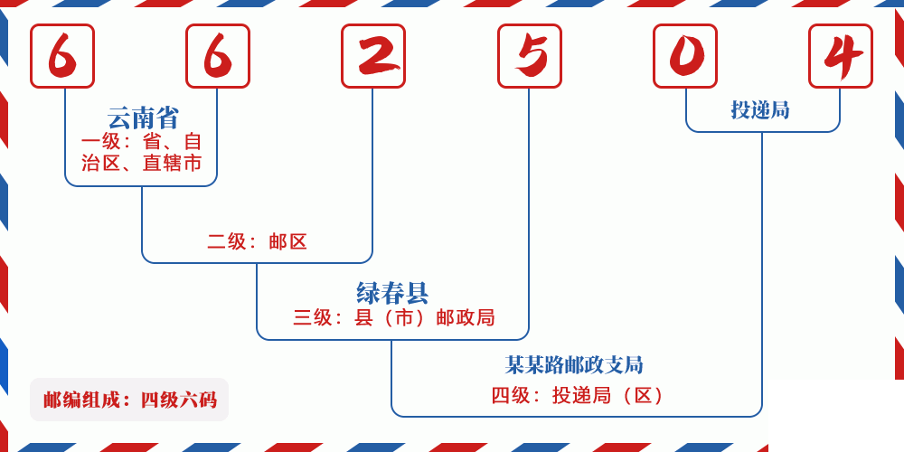 邮编662504含义