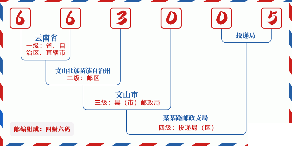 邮编663005含义