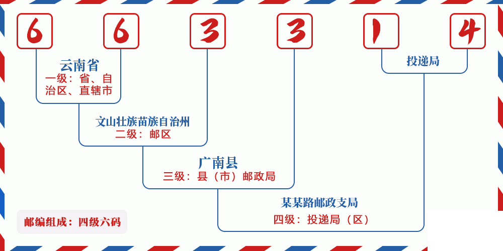 邮编663314含义