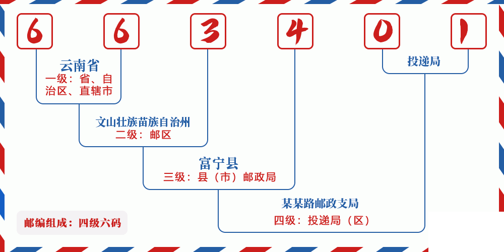 邮编663401含义