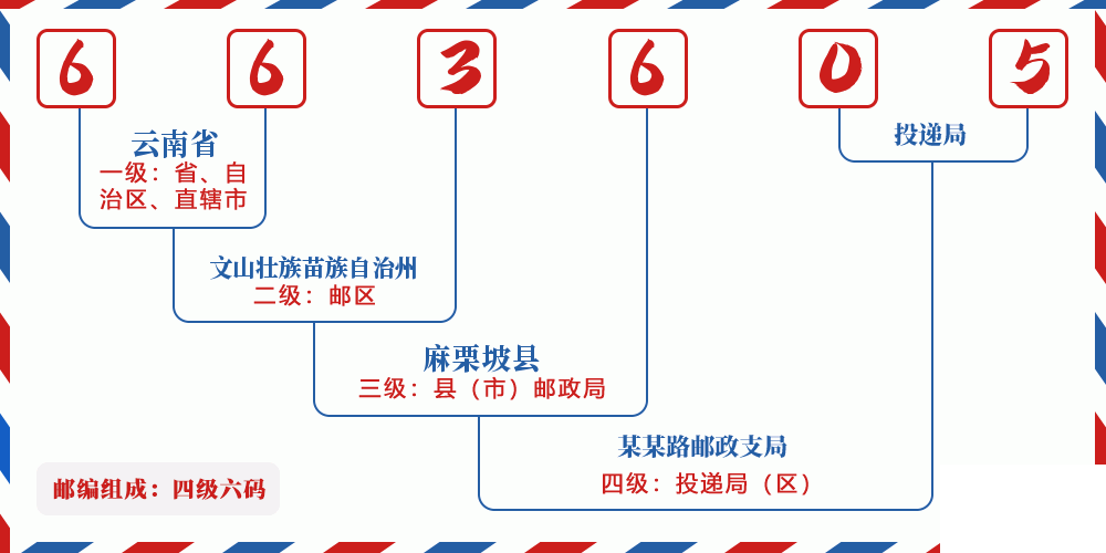 邮编663605含义