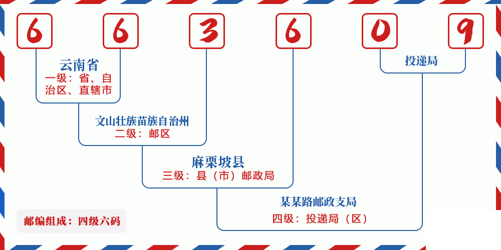 邮编663609含义