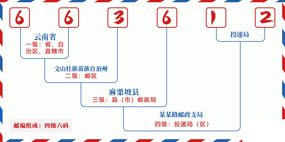 邮编663612含义