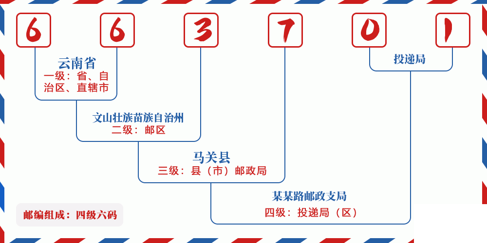 邮编663701含义