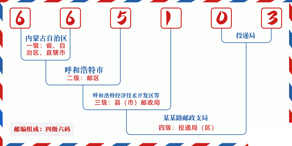 邮编665103含义