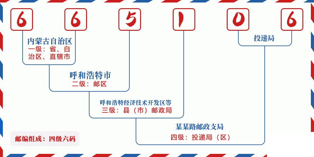 邮编665106含义