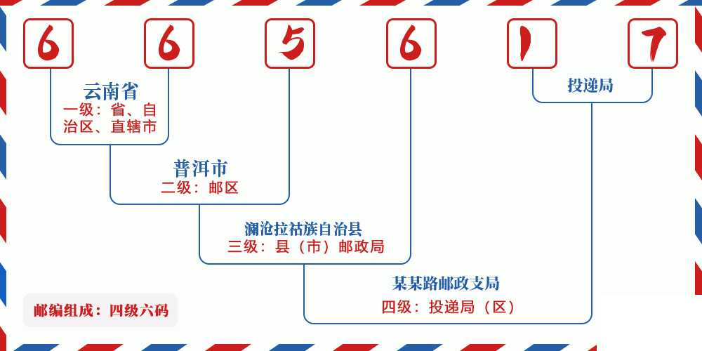 邮编665617含义