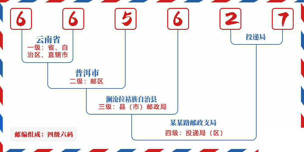 邮编665627含义