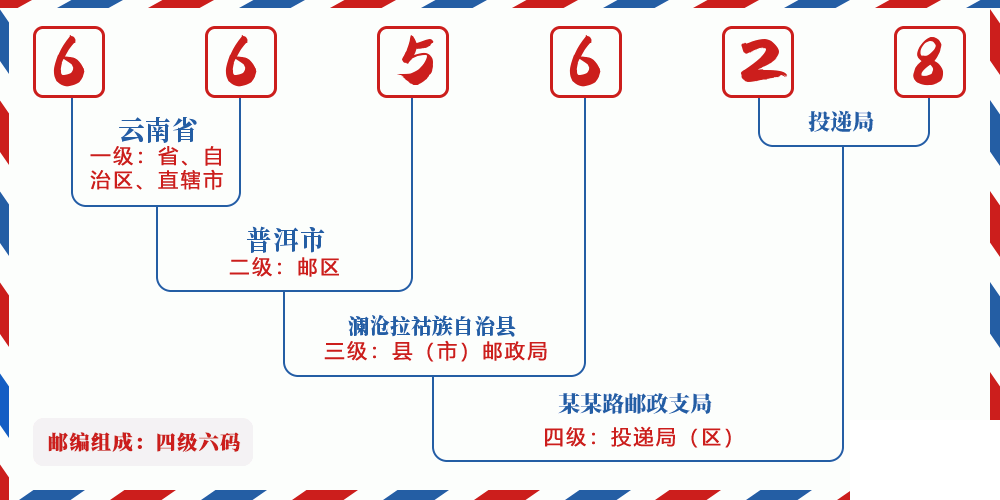 邮编665628含义