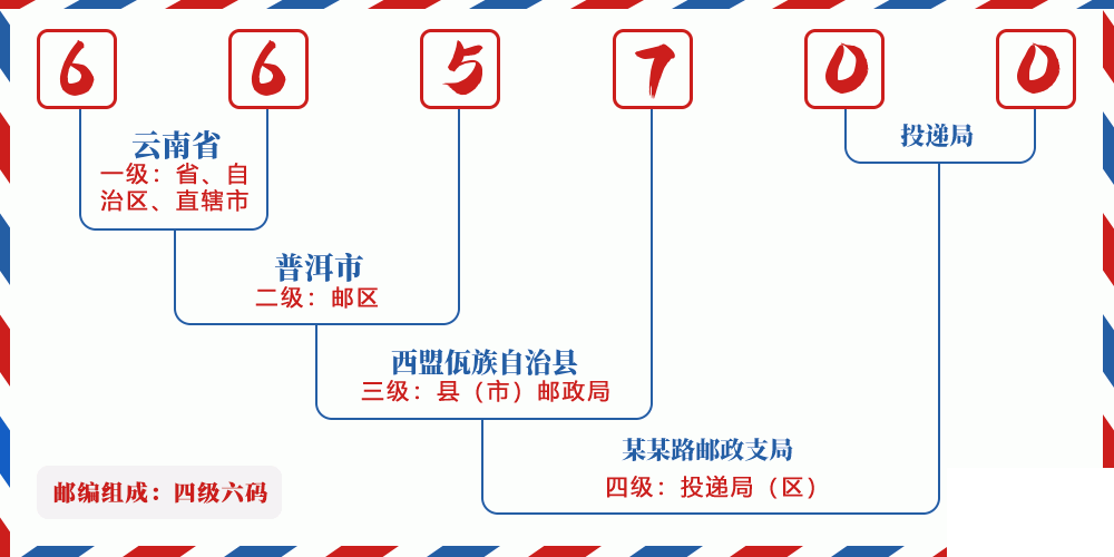 邮编665700含义