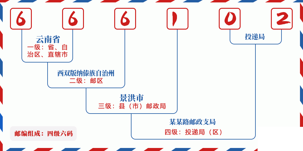 邮编666102含义