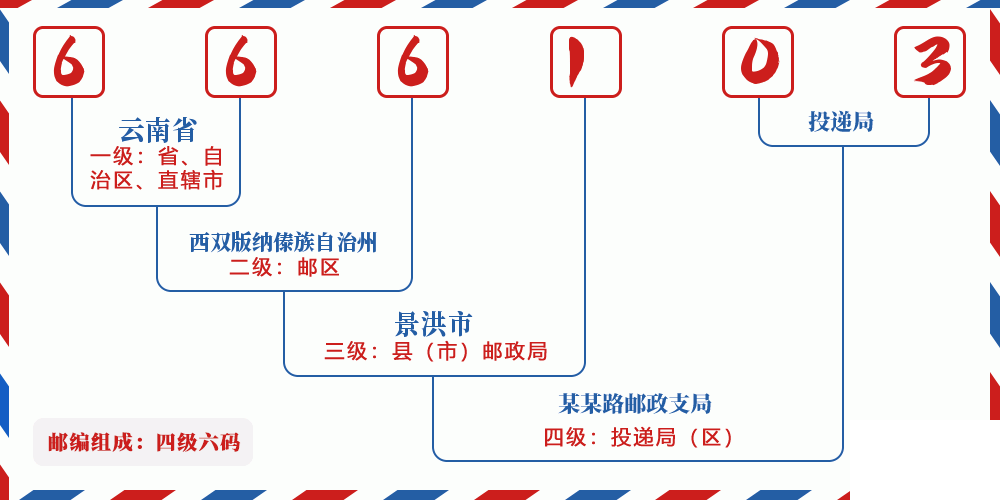 邮编666103含义