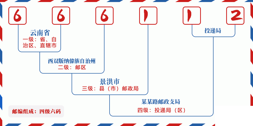 邮编666112含义