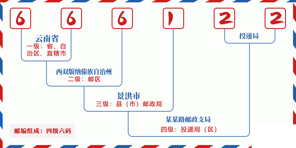 邮编666122含义