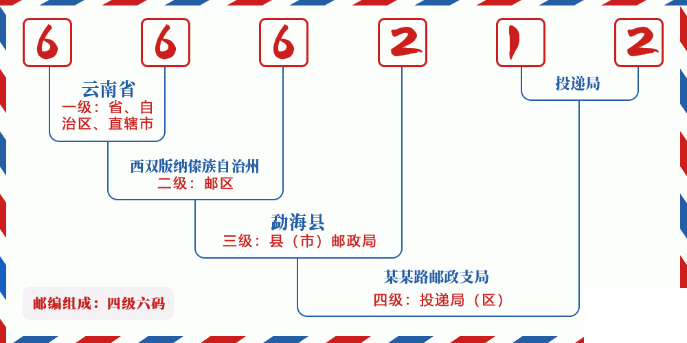 邮编666212含义