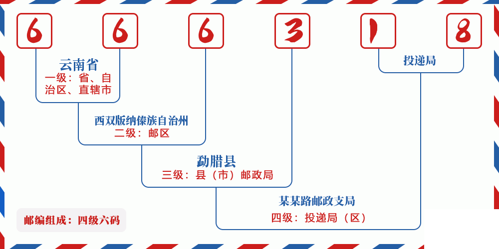 邮编666318含义