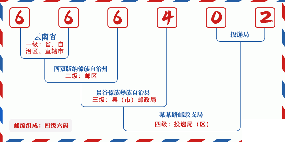 邮编666402含义
