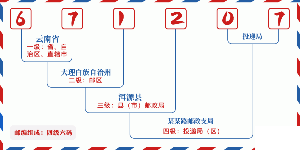 邮编671207含义