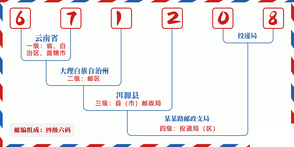 邮编671208含义