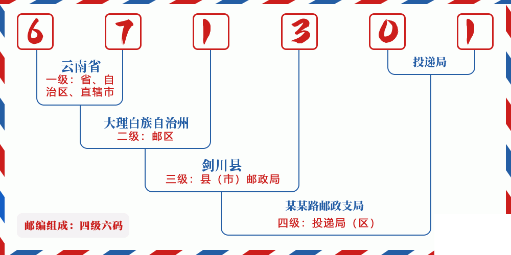 邮编671301含义