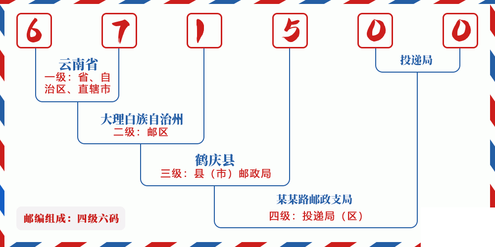 邮编671500含义