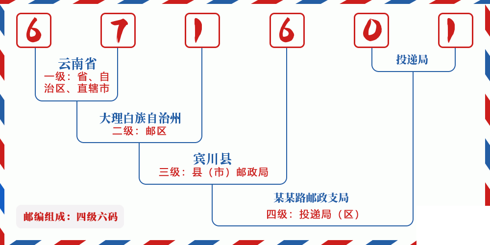 邮编671601含义