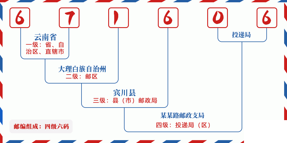 邮编671606含义