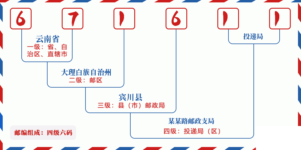 邮编671611含义